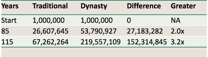 dynasty trusts